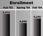 Fall enrollment figures decline 