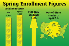 Spring enrollment figures rise 3 percent 