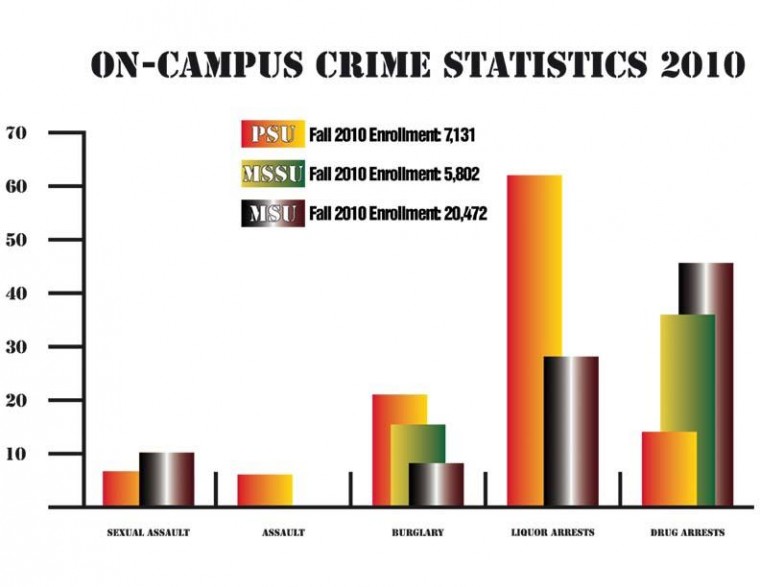 Southern+on+low+end+of+campus+crime+