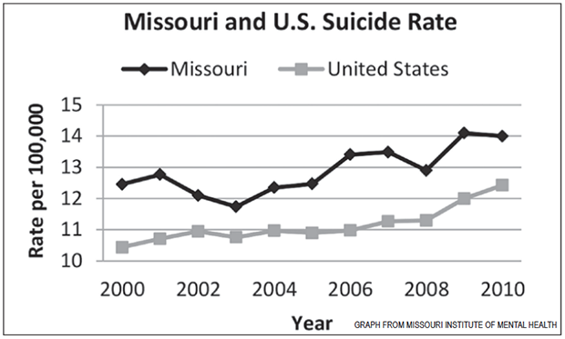Suicide Statistics