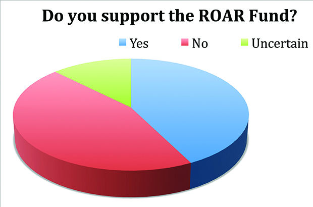 Do you support the ROAR fund?