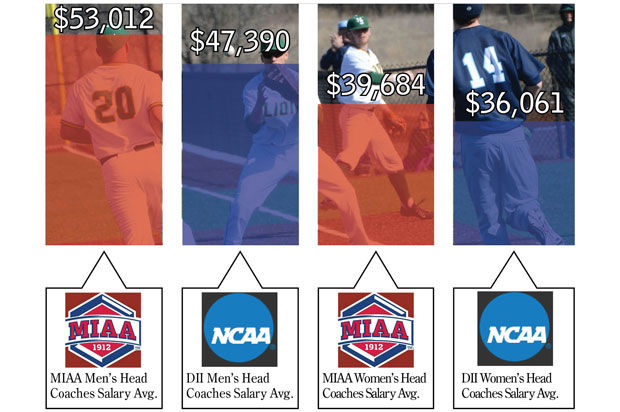 The numbers presented are figures for 2013 — the last data set made available by the U.S. Department of Education. The category of men’s coaches is representative of coaches of men's athletics, not necessarily male coaches. The same applies for the women's head coaching average — the data is representative of coaches of women's athletics, male or female.