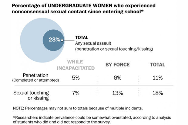 Percentage+of+undergraduate+women+who+experience+sexual+assault+on+campus