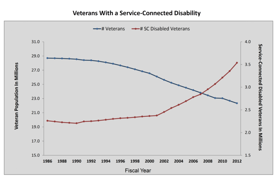 The+number+of+veterans+has+been+on+a+decline+since+1986.+However%2C+the+number+of+veterans+with+service-connected+disabilities+has+risen+sharply+since+2002.